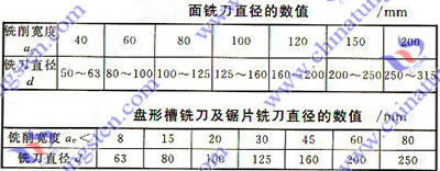 硬质合金铣刀